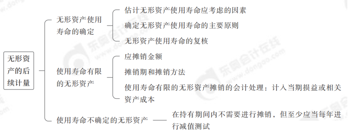 無(wú)形資產(chǎn)的后續(xù)計(jì)量