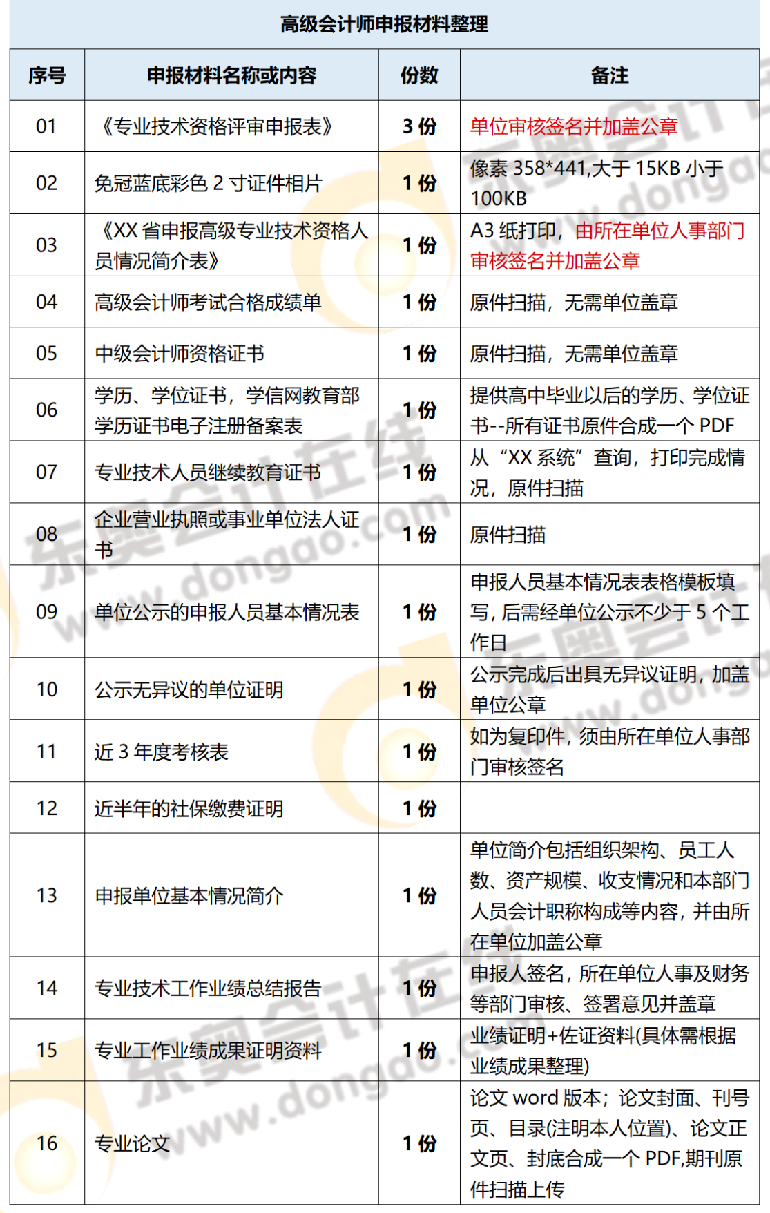 高級會計師評審申報需準備哪些材料，一圖全知