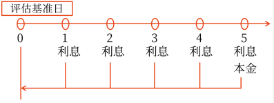 評(píng)估基準(zhǔn)日