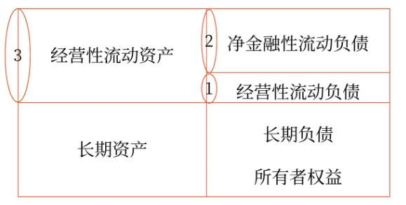 財(cái)管02