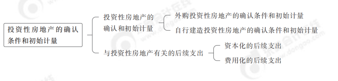 投資性房地產(chǎn)的確認(rèn)和初始計量