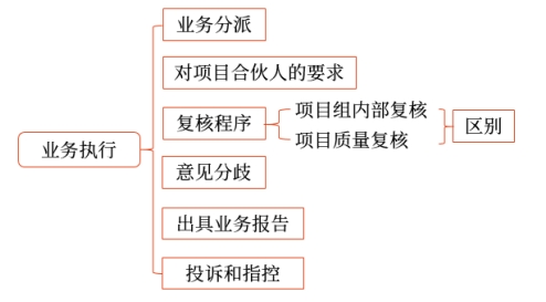 業(yè)務(wù)執(zhí)行的內(nèi)容結(jié)構(gòu)