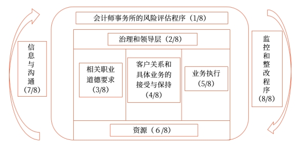 質(zhì)量管理框架