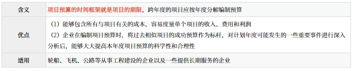項(xiàng)目預(yù)算法