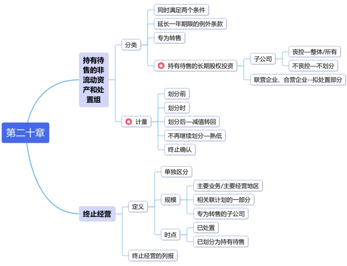 中級會計思維導(dǎo)圖第二十章