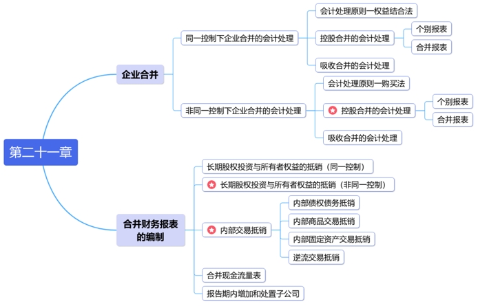中級會計思維導(dǎo)圖第二十一章