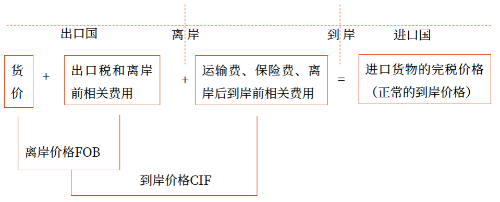 進(jìn)口貨物的成交價格應(yīng)當(dāng)符合的條件