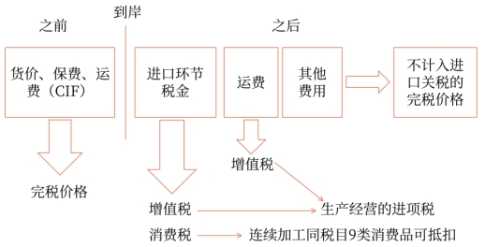 關(guān)稅與消費稅、增值稅的關(guān)系