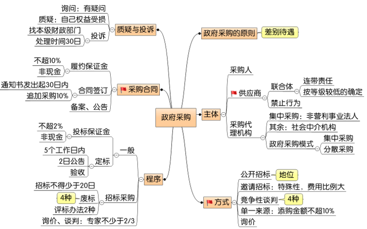中級(jí)會(huì)計(jì)第七章3