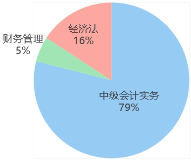 中級(jí)會(huì)計(jì)學(xué)習(xí)時(shí)長(zhǎng)占比