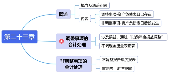 中級(jí)會(huì)計(jì)第二十三章思維導(dǎo)圖