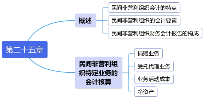 中級會計第二十五章思維導(dǎo)圖