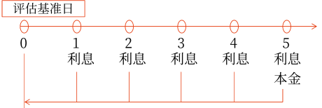 評估基準(zhǔn)日