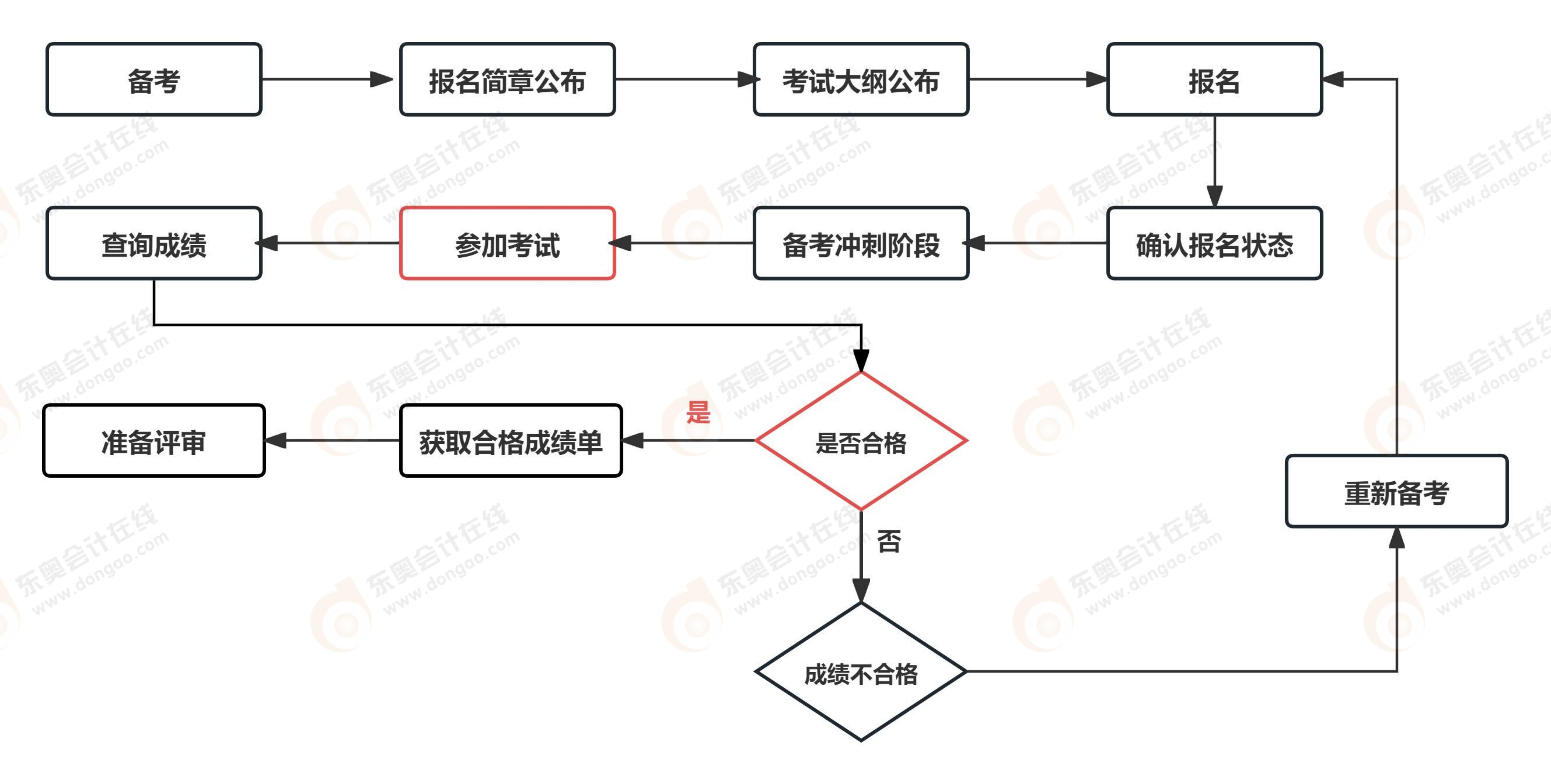 高級(jí)會(huì)計(jì)師考試流程