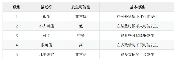 風(fēng)險(xiǎn)可能性的排序和標(biāo)準(zhǔn)