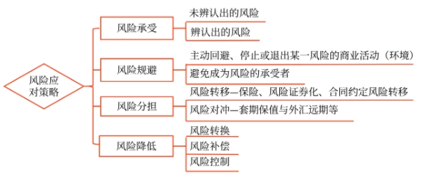風(fēng)險(xiǎn)應(yīng)對(duì)策略