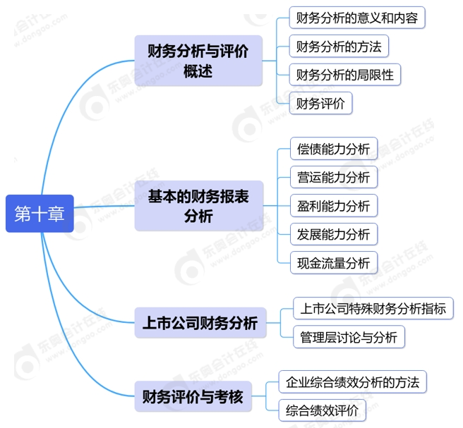 中級會計第十章思維導圖