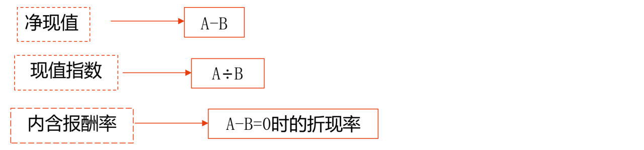 重要提示凈現(xiàn)值、現(xiàn)值指數(shù)、內(nèi)含報(bào)酬率指標(biāo)計(jì)算的比較：