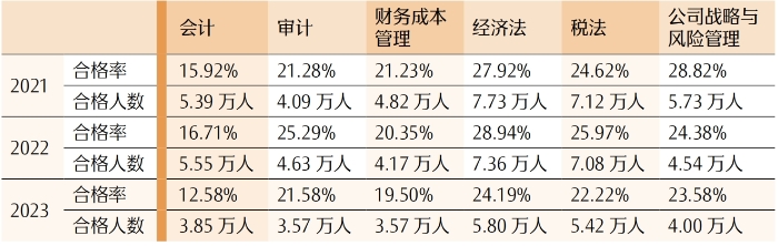 專業(yè)階段各科合格率