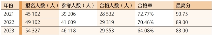 綜合階段合格人數(shù)