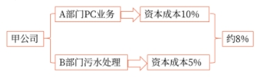 .項目風險與公司風險