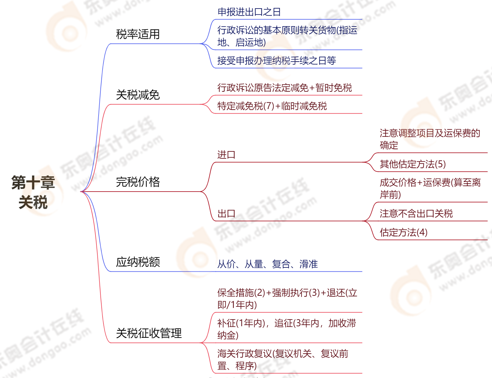 第十章關稅