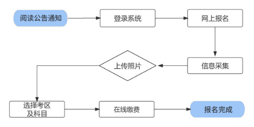 首次報(bào)名流程
