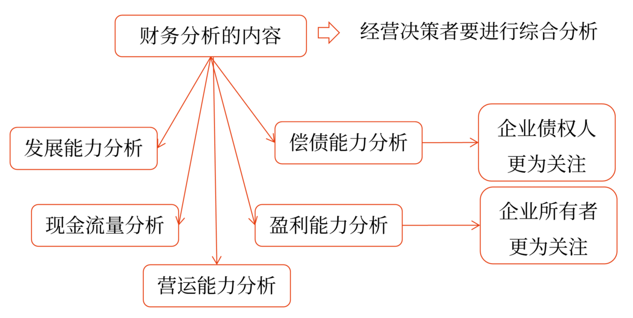 中級(jí)會(huì)計(jì)財(cái)務(wù)分析