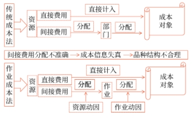 作業(yè)成本法的內涵與產生