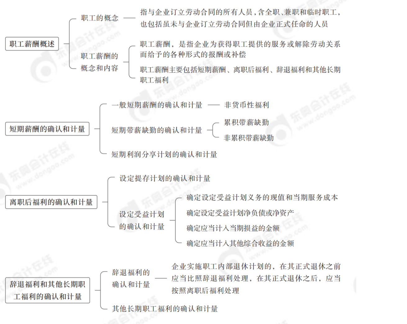 中級會計實務(wù)思維導(dǎo)圖