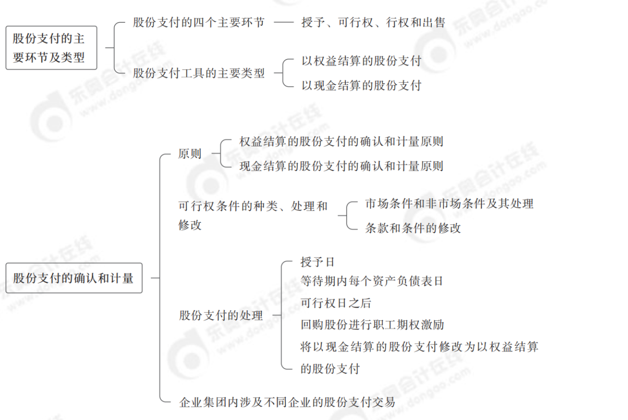 中級(jí)會(huì)計(jì)實(shí)務(wù)思維導(dǎo)圖