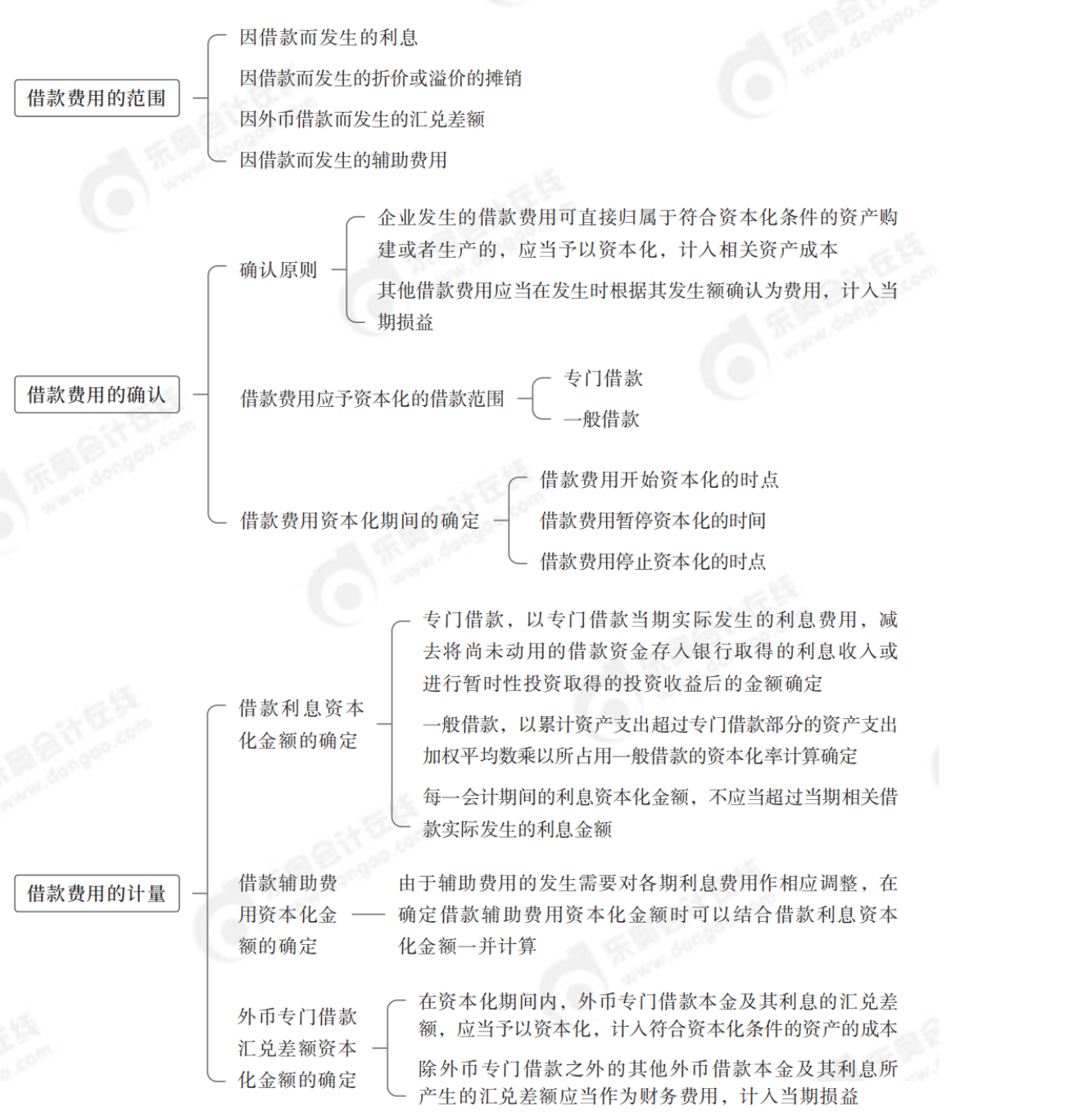 中級會計實務(wù)思維導(dǎo)圖