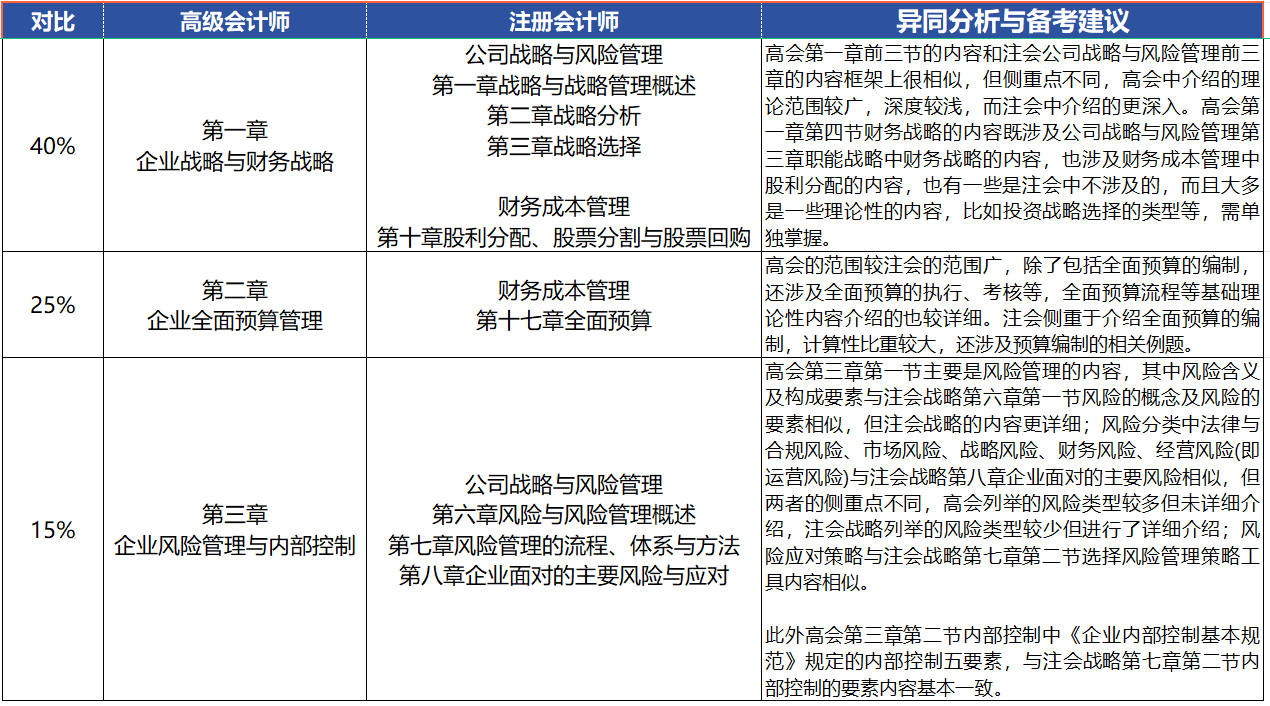 注會能少考一科了，還能一備兩考拿雙證
