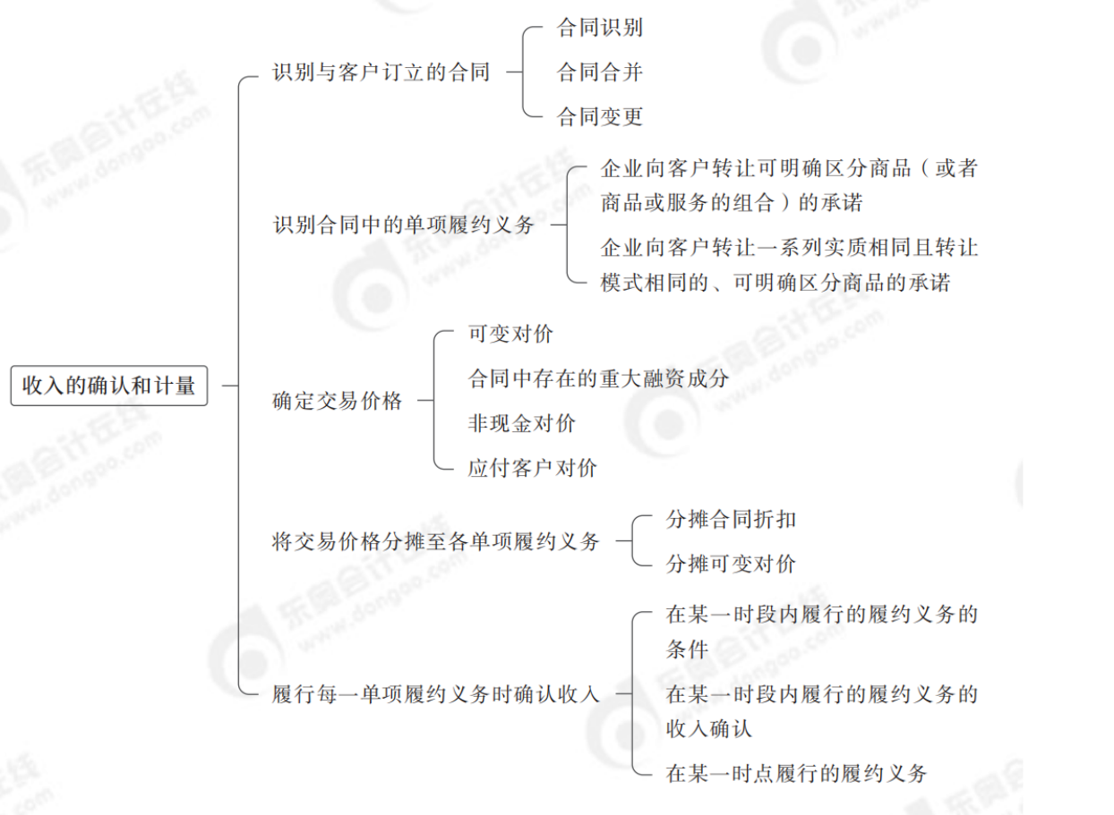 收入的確認(rèn)和計(jì)量