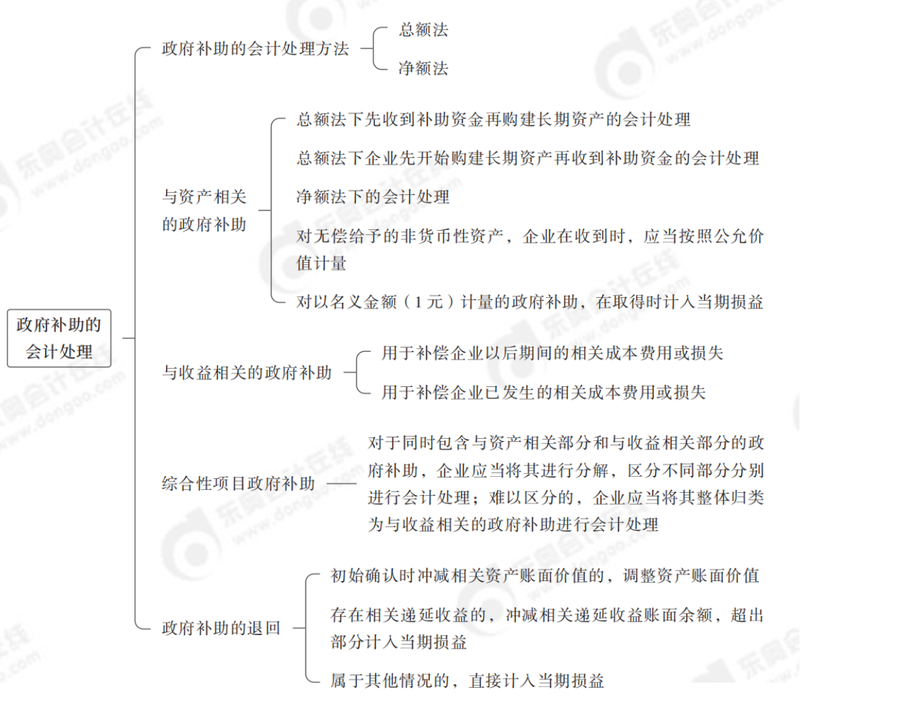 24年中級會計實務(wù)思維導(dǎo)圖記憶冊_純圖版_19