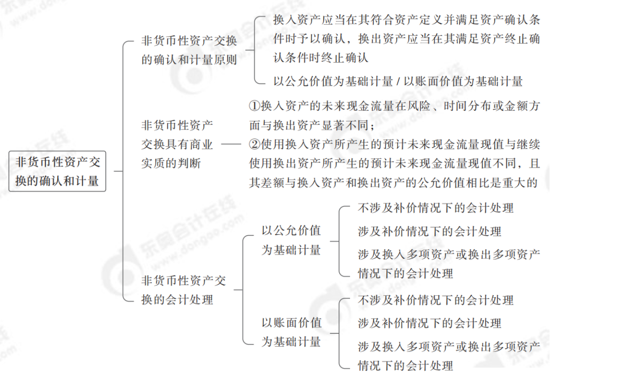24年中級會計(jì)實(shí)務(wù)思維導(dǎo)圖