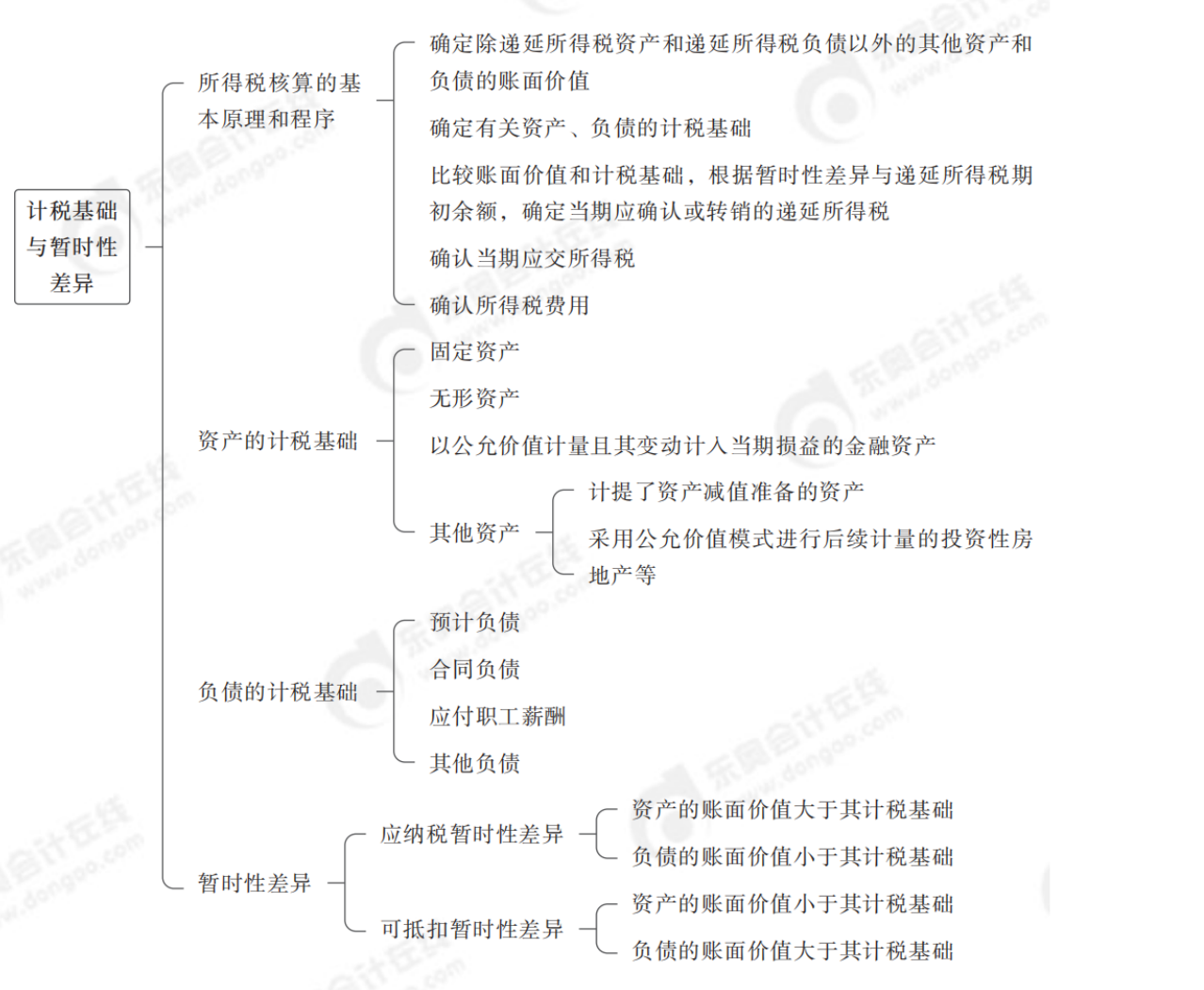 24年中級會計實務(wù)思維導(dǎo)圖記憶冊_純圖版_22