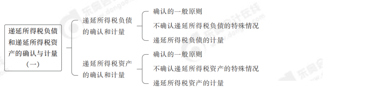 中級會計實務(wù)思維導(dǎo)圖