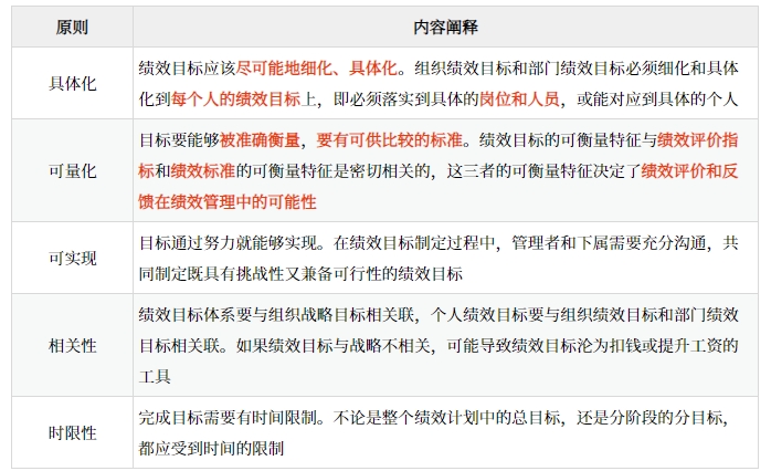 績效目標(biāo)制定的基本原則