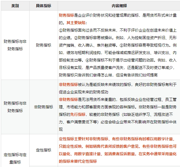 績效評價指標(biāo)可按不同標(biāo)準(zhǔn)進(jìn)行分類：
