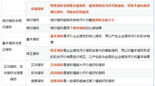 績效評價指標(biāo)可按不同標(biāo)準(zhǔn)進(jìn)行分類：