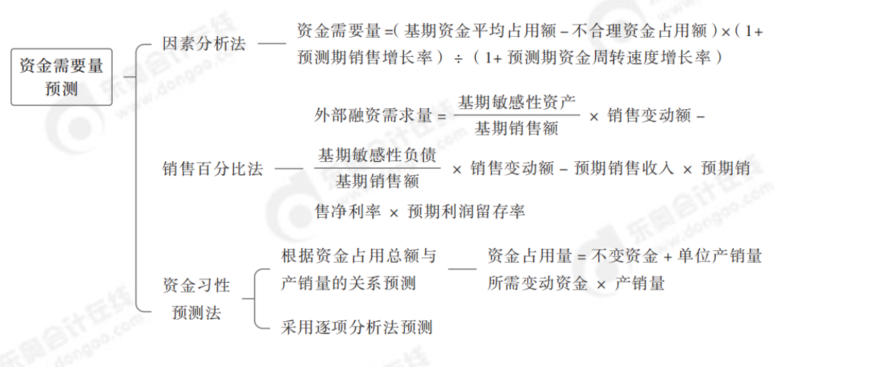 2024年中級會計財務(wù)管理第五章思維導(dǎo)圖