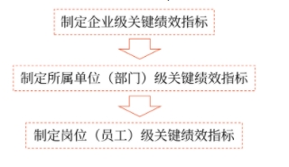 關(guān)鍵績(jī)效指標(biāo)體系的制定程序