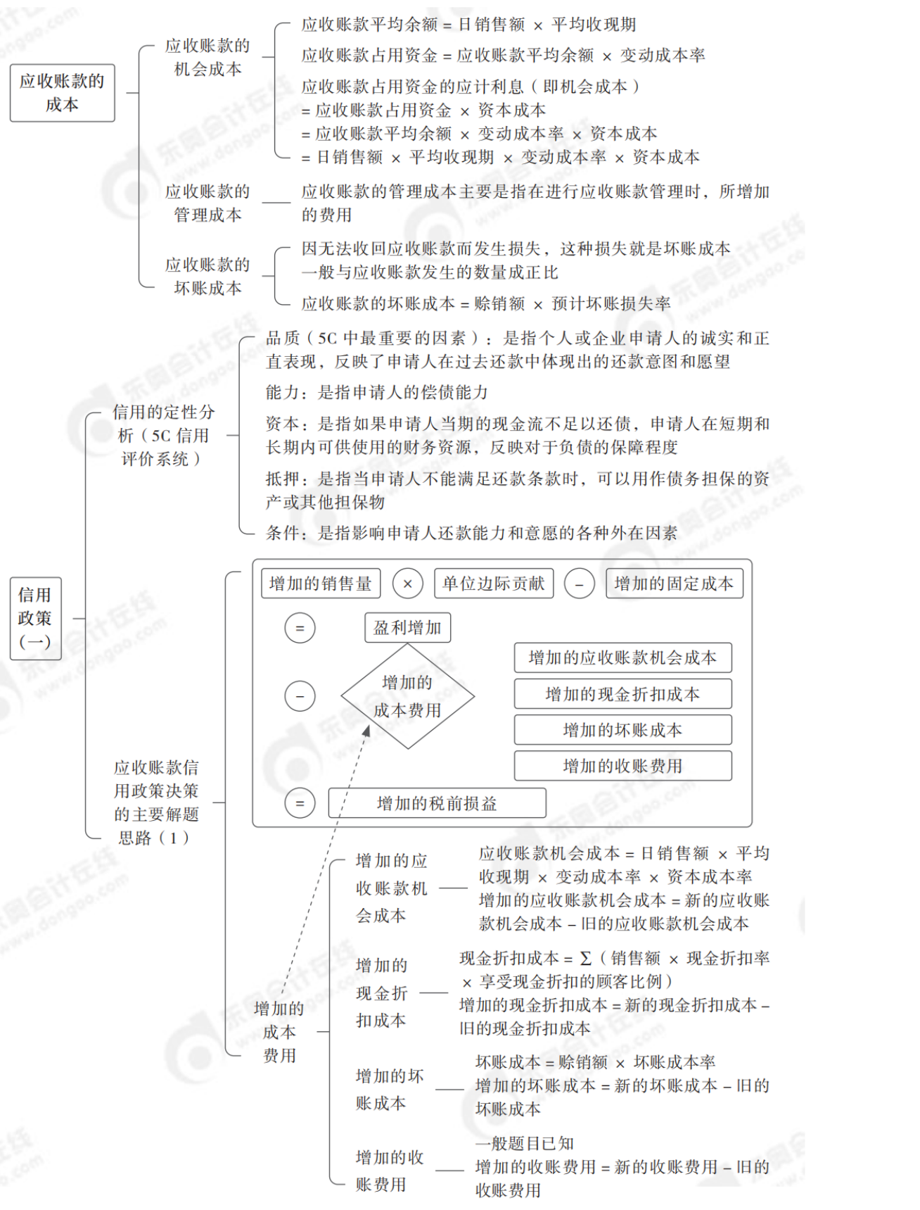 2024年中級會計財務(wù)管理第七章思維導(dǎo)圖_02