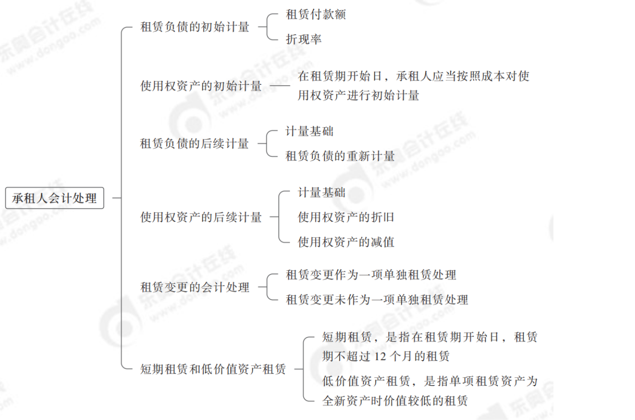2024年中級會計實務第十九章思維導圖_00