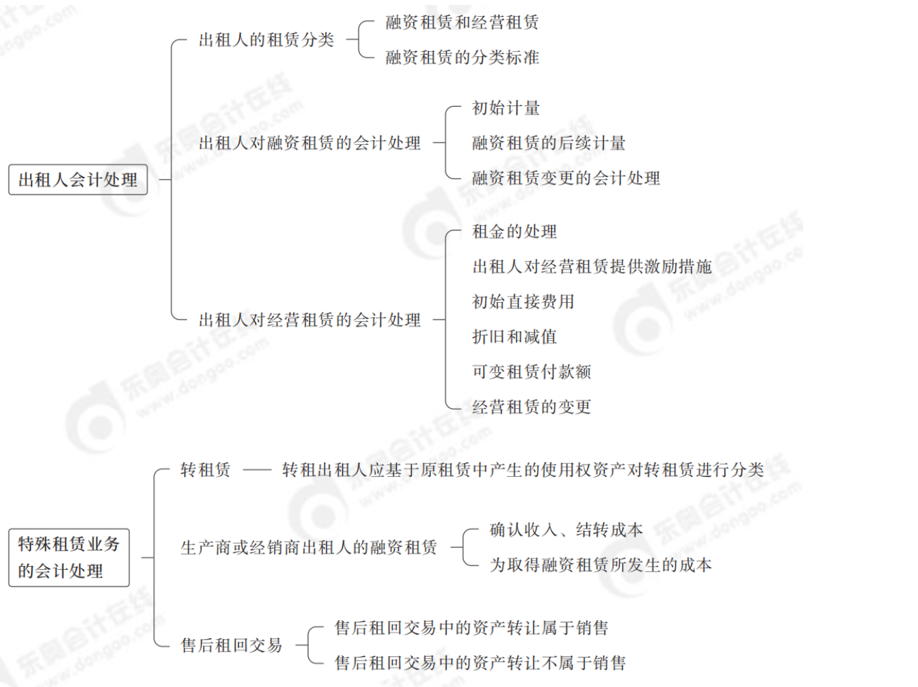 2024年中級會計實務(wù)第十九章思維導(dǎo)圖_01