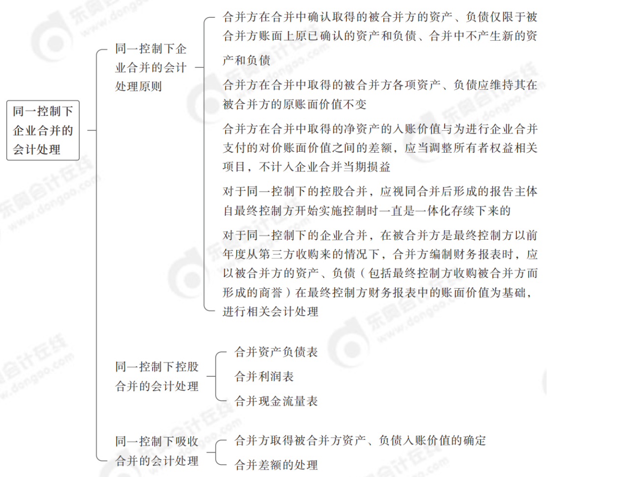 2024年中級會計實務第二十一章思維導圖_00