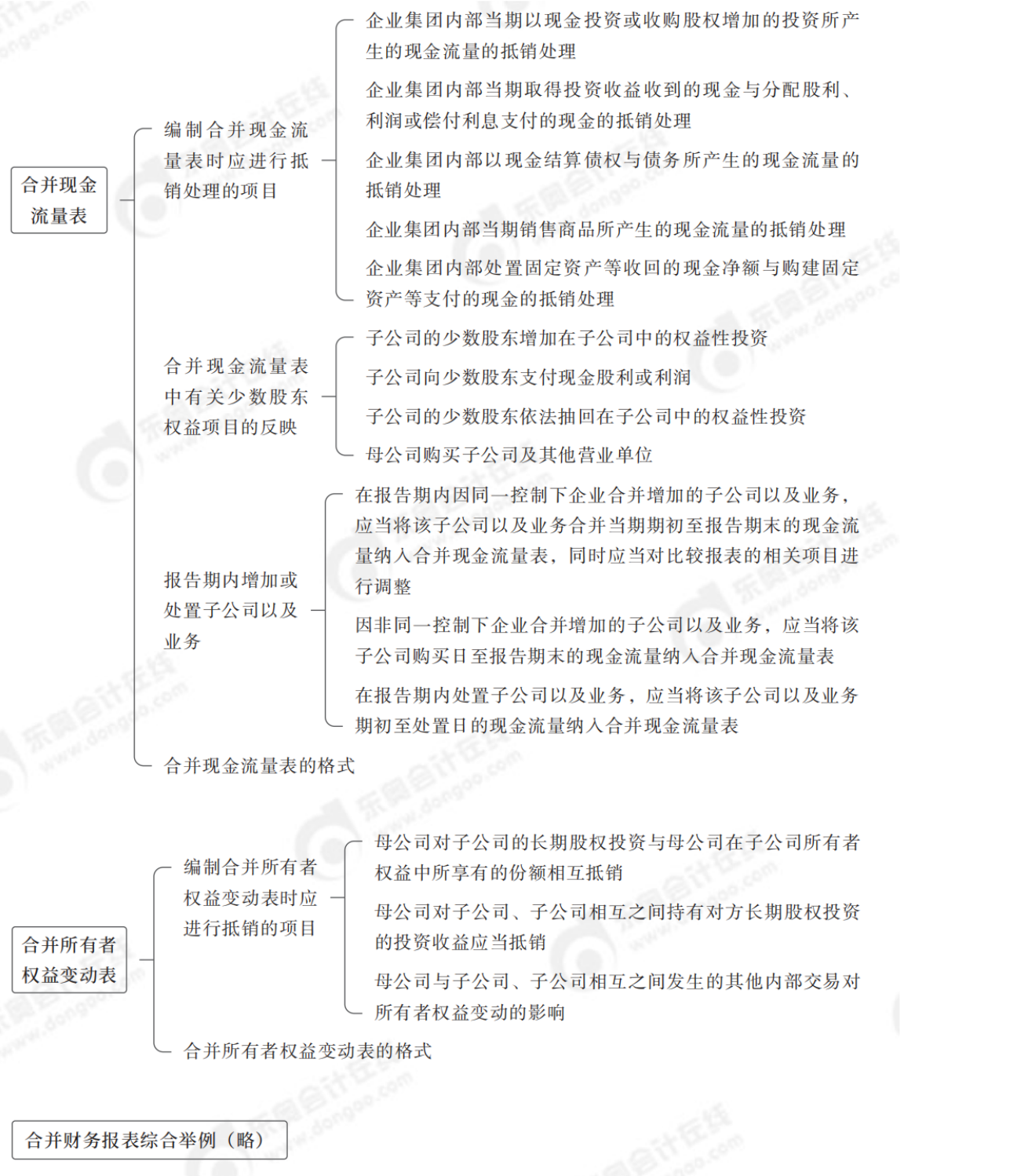2024年中級(jí)會(huì)計(jì)實(shí)務(wù)第二十一章思維導(dǎo)圖_03