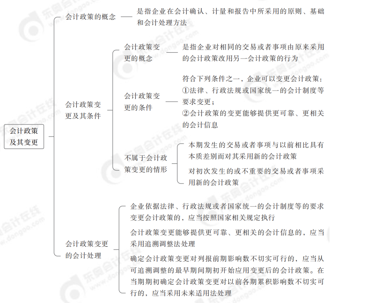 2024年中級(jí)會(huì)計(jì)實(shí)務(wù)第二十二章思維導(dǎo)圖_00