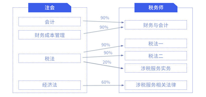 稅務(wù)師注會(huì)科目對(duì)比